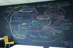 Tafelbild Mindmap